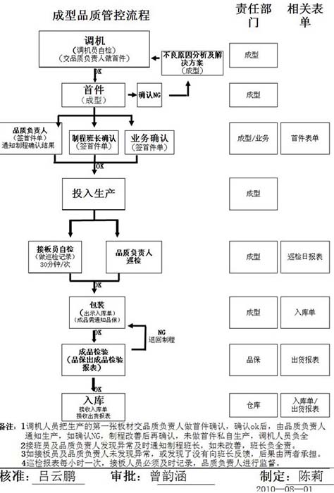 成型品质管控流程