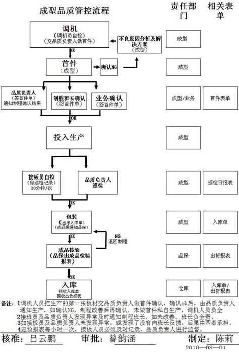 成型品质管控流程