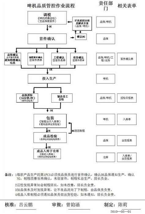 啤机品质管控作业流程