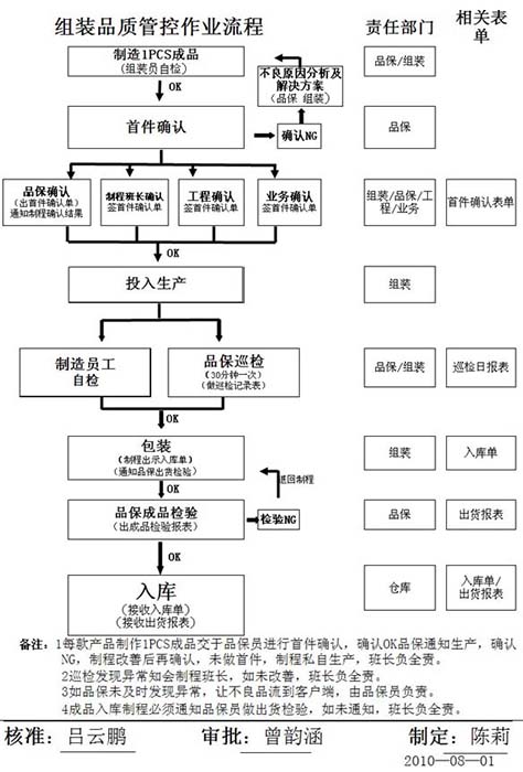 组装品质管控作业流程